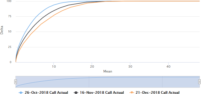 Charting Implied Delta by Bid/Ask Mean