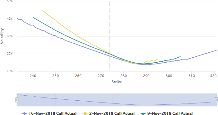 Charting Implied Volatility by Strike