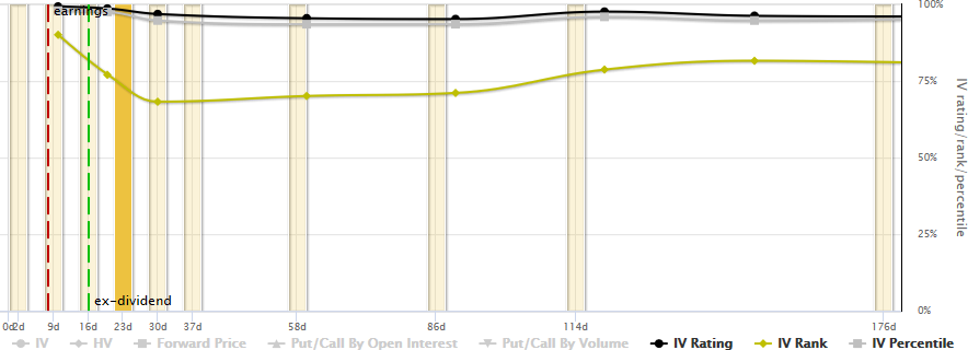 Term Chart with Volatility Valuations