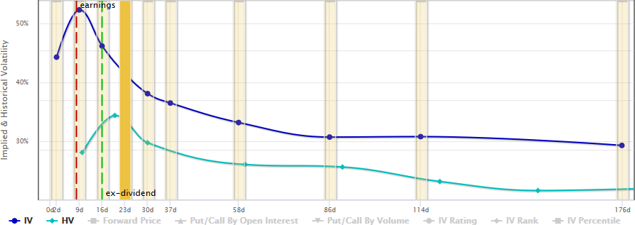 Term Chart with Volatilities