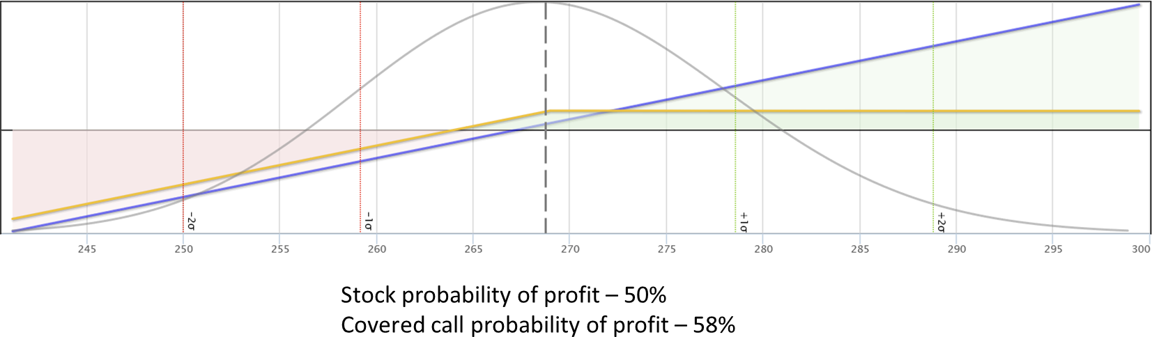 Typical At-The-Money Covered Call vs. Long Stock Comparison