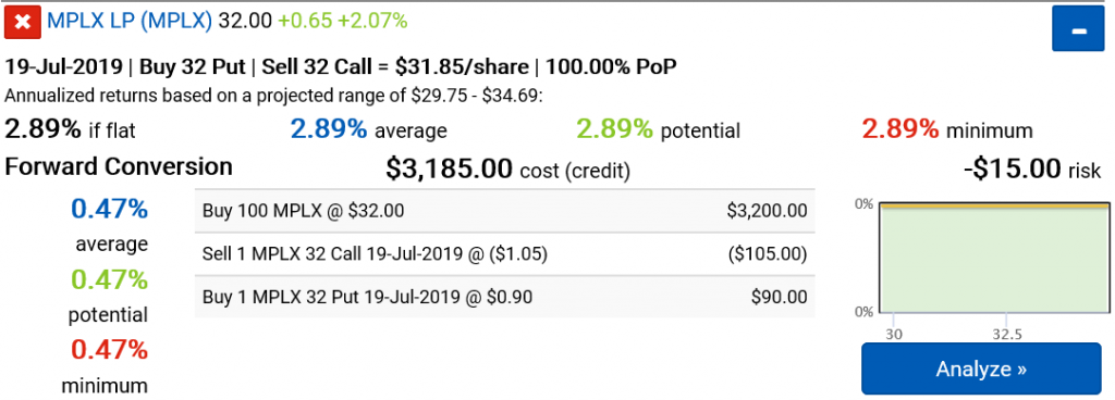 Forward Conversion Trade Analysis