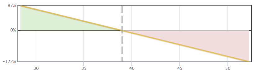 Synthetic Short Stock Payoff Diagram