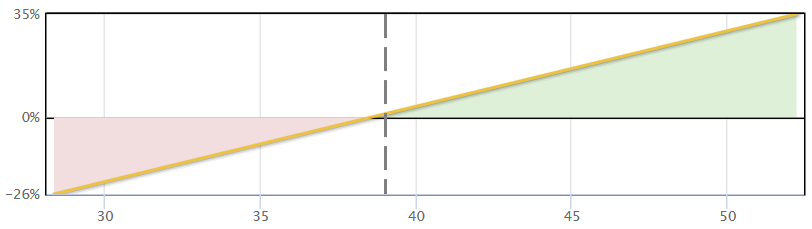 Long Stock Payoff Diagram