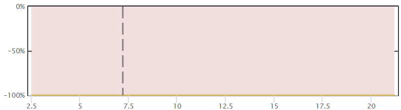 Reverse Conversion Payoff Diagram