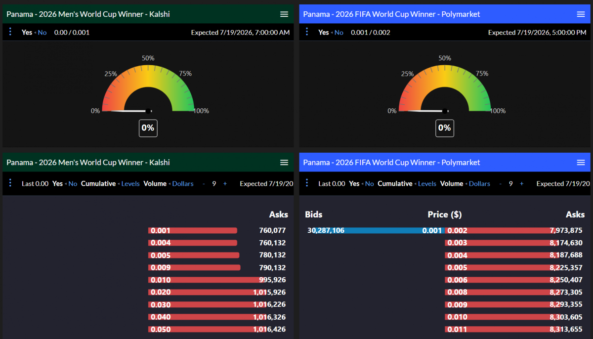 Dead Cap Space: Why Polymarket Favorites Are Subtly Cheaper Than They Should Be